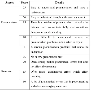 Table 3.5 The Assessment Scale for Oral Ability 