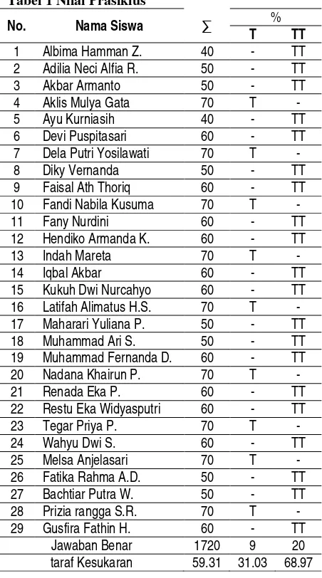 Tabel 1 Nilai Prasiklus 