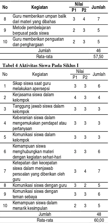 Tabel 4 Aktivitas Siswa Pada Siklus I 