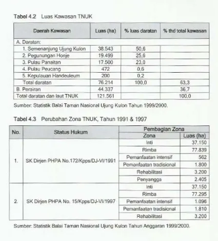 Tabel4.2 Luas Kawasan TNUK 