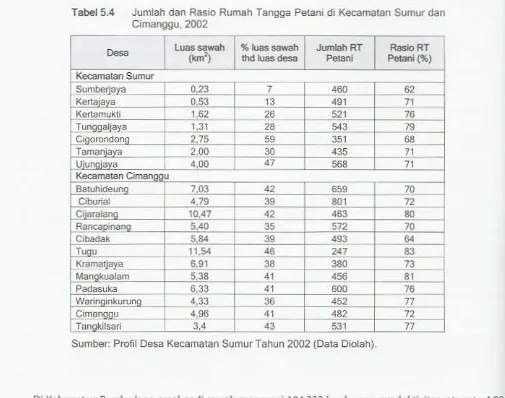 Tabel 5.4 Jumlah dan Rasia Rumah Tangg<l Petani di Kecamatan Sumur dan 