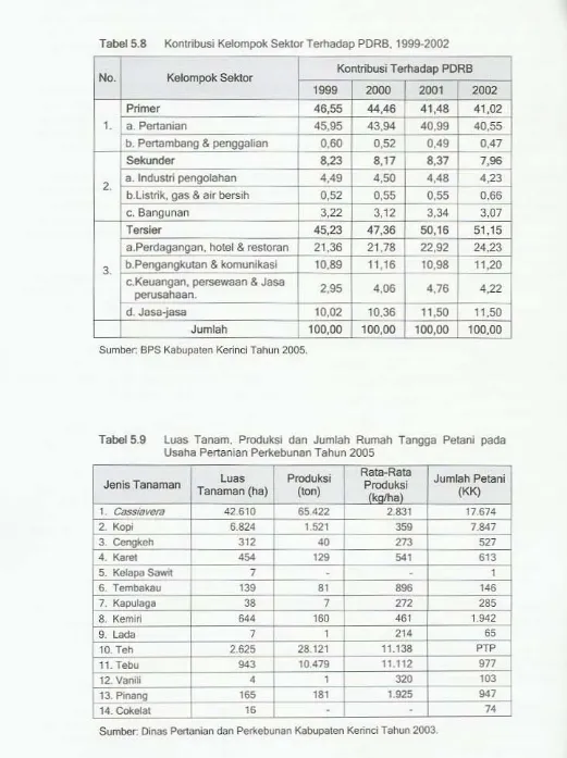 Tabel 5.8 Kontribusi Kelompok $ellIOt Tertladap PORB. 1999·2002 