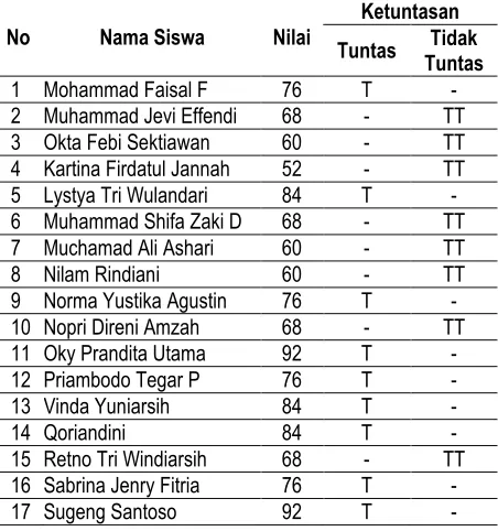 Tabel 2 Nilai Hasil Belajar Siswa Pada Siklus I 