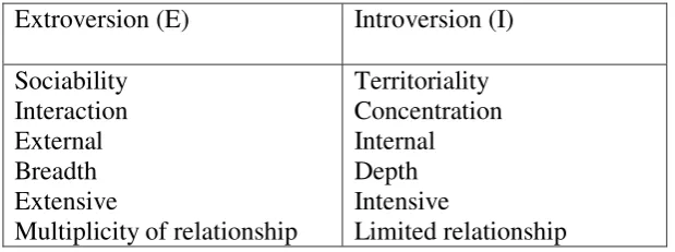 Table 2.1 Myer-Briggs Characters‘ Type 