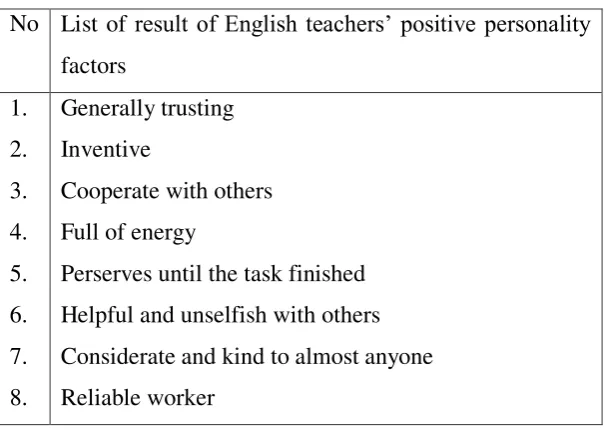 Table 4.1. close questionnaire result of students‘ perception on English 