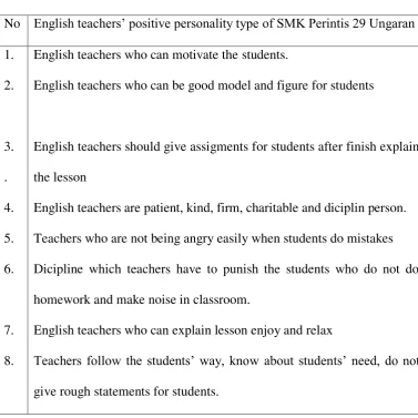 Table 4.2. English teachers‘ positive personality type of SMK Perintis 29 