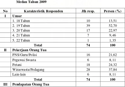 Tabel 4.1. Distribusi Karakteristik Responden di Akademi Kebidanan Hafsyah 