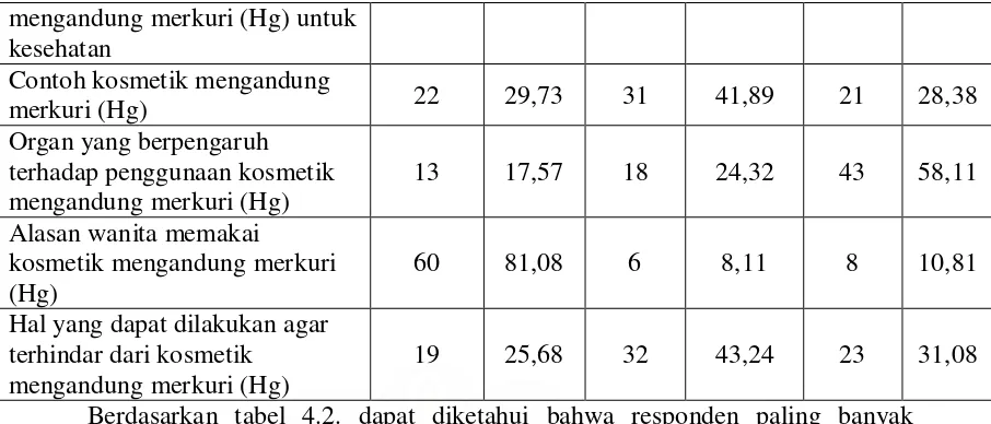 Tabel 4.3. Distribusi Responden Berdasarkan Tingkat Pengetahuan di Akademi Kebidanan Hafsyah Medan Tahun 2009 