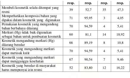 Tabel 4.5. Distribusi Responden Berdasarkan Sikap di Akademi Kebidanan Hafsyah Medan Tahun 2009 