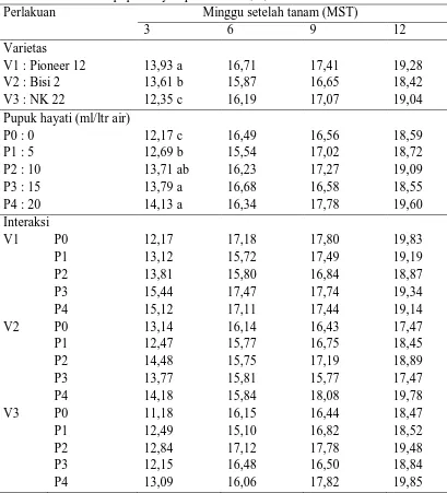 Tabel 1. Pengamatan diameter batang tanaman jagung (mm) pada perlakuan varietas dan pupuk hayati pada umur 3, 6, 9 dan 12 MST  