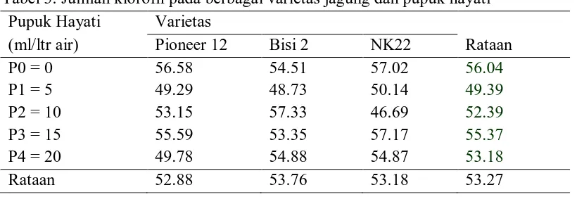 Tabel 3. Jumlah klorofil pada berbagai varietas jagung dan pupuk hayati Pupuk Hayati Varietas   
