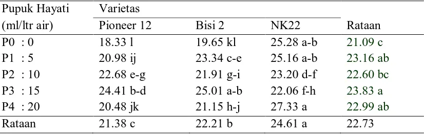 Tabel 7. Bobot 100 biji per sampel (g) pada perlakuan varietas dan pupuk hayati serta interaksi antara varietas dengan pupuk hayati Pupuk Hayati Varietas 