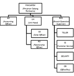 Gambar  .   Struktur Organisasi BRI Syariah KCP Demak 