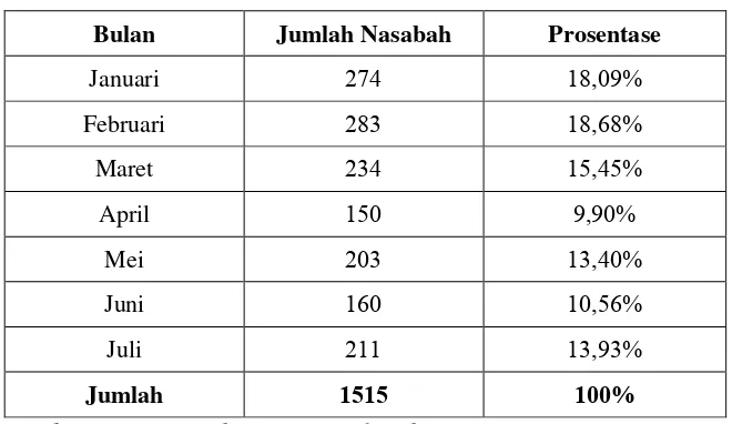 Tabel  .  Daftar Perkembangan Produk Tabungan Haji 