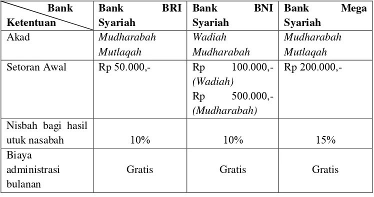 Tabel  .  Perbedaan Ketentuan Tabungan Haji Antara Beberapa Bank Di Indonesia 