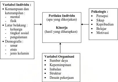 Gambar 2.1. Diagram skematis teori perilaku dan kinerja dikutip oleh Ilyas (1999) 