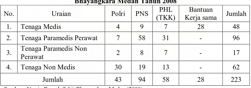 Tabel 4.1. Distribusi Tempat Tidur Rumah Sakit Bhayangkara Medan  Tahun 2008 