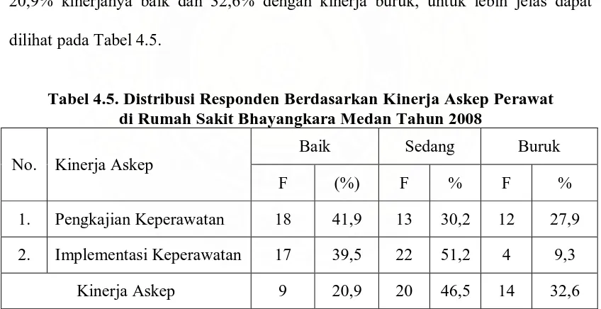 Tabel 4.5. Distribusi Responden Berdasarkan Kinerja Askep Perawat               di Rumah Sakit Bhayangkara Medan Tahun 2008 