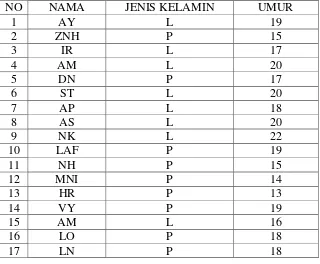 TABEL II DATA  REMAJA  PUTUS SEKOLAH 