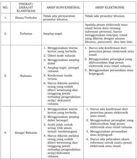 Tabel 4. Prosedur Pengiriman Informasi 