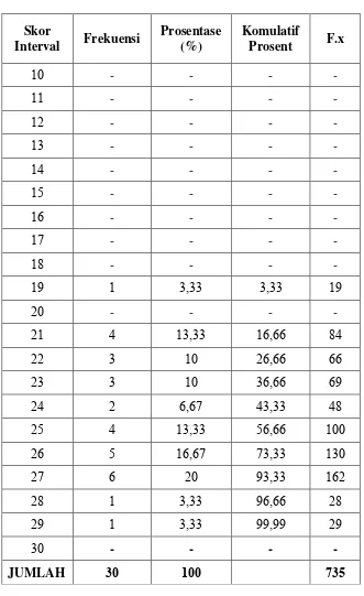 Tabel     Tabel frekuensi Keaktifan Mengikuti SKI 