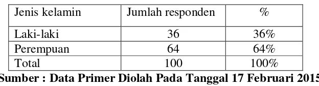 Tabel 4.1 Jenis Kelamin Responden 