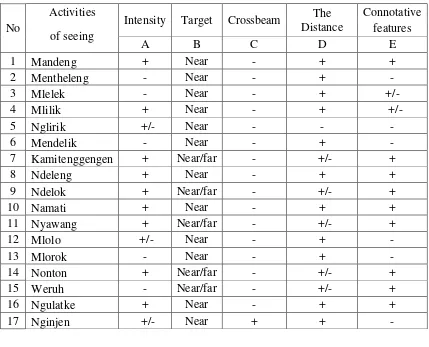 Table 1.2. Componential analysis of meaning of Javanese words 