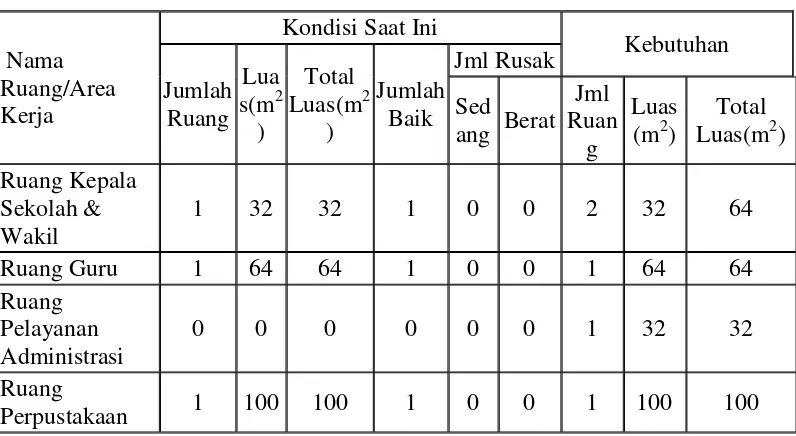 Tabel 3.1 Sarana dan Prasarana SMK Sultan Fattah 