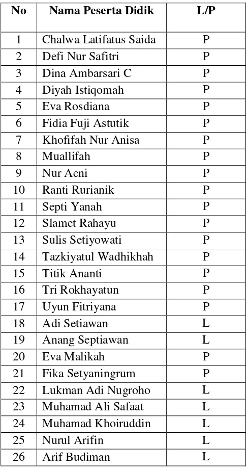 Tabel 3.3 Data Peserta Didik SMK Sultan Fattah kelas XII 