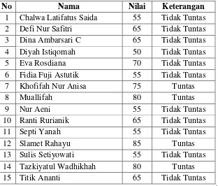 Tabel 4.1 Perolehan Nilai Pre Test membaca Al-Qur’an 