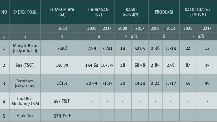 Tabel 1.1. Potensi Energi Fosil Indonesia (Tahun 2008 & 2013)