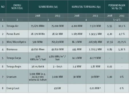 Tabel 1.2 Potensi Energi Non Fosil Indonesia (Tahun 2008 & 2013) 