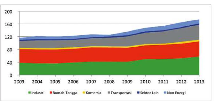 Gambar 2.4 Pangsa Konsumsi Energi Final Indonesia Menurut Jenis Energi