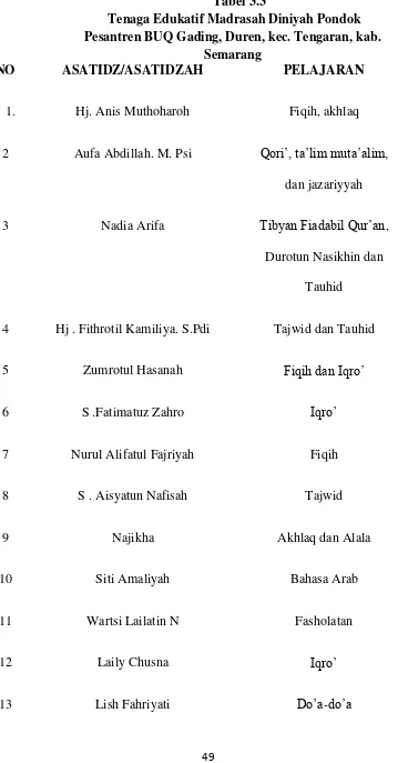 Tabel 3.3 Tenaga Edukatif Madrasah Diniyah Pondok 