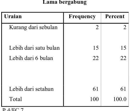 Tabel 4 Lama bergabung 