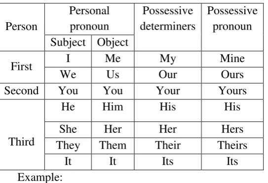 Table 2.1. Categories of Personal Reference