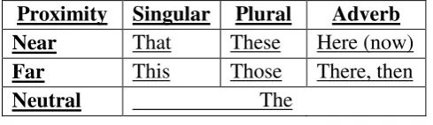 Table 2.2. Categories of Demonstrative Reference 