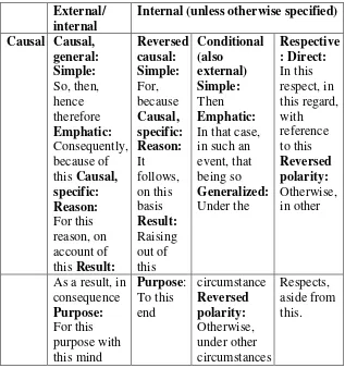Table 2.5. Classifications of Causal Conjunction  