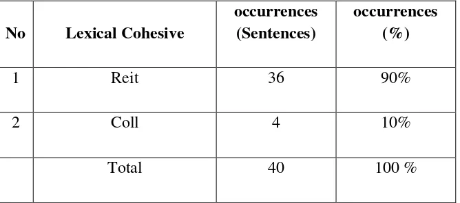 Table. 4.5. Table of Lexical Cohesive Devices 
