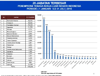 Gambar 2. Jabatan Terbesar Tenaga Kerja Luar NegeriSumber: http://www.bnp2tki.go.id