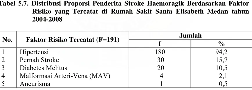 Tabel 5.6. Distribusi Proporsi Penderita Stroke Haemoragik Berdasarkan Faktor Risiko di Rumah Sakit Santa Elisabeth Medan tahun 2004-2008  