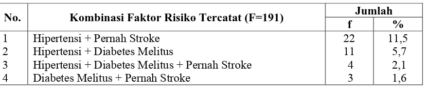 Tabel 5.9. Distribusi Proporsi Penderita Stroke Haemoragik Berdasarkan Hasil CT-Scan  di Rumah Sakit Santa Elisabeth Medan tahun 2004-2008  