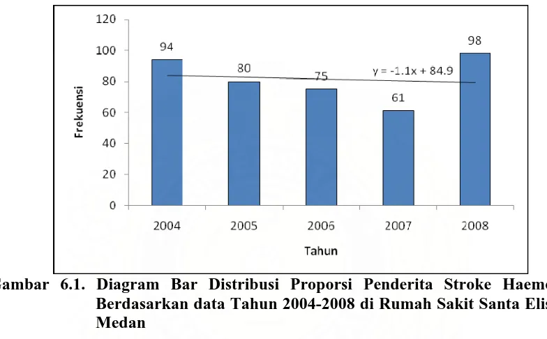 Gambar 6.1.  Diagram Bar Distribusi Proporsi Penderita Stroke Haemoragik Berdasarkan data Tahun 2004-2008 di Rumah Sakit Santa Elisabeth 