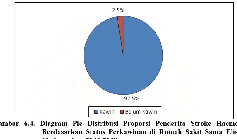 Gambar 6.4. Diagram Pie Distribusi Proporsi Penderita Stroke Haemoragik  Berdasarkan Status Perkawinan di Rumah Sakit Santa Elisabeth 