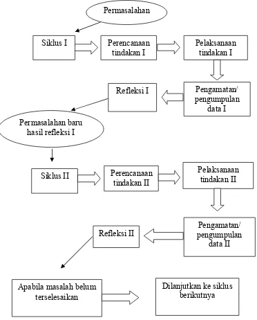 Gambar 1.1 Siklus Penelitian (Arikunto 2007 : 74) 