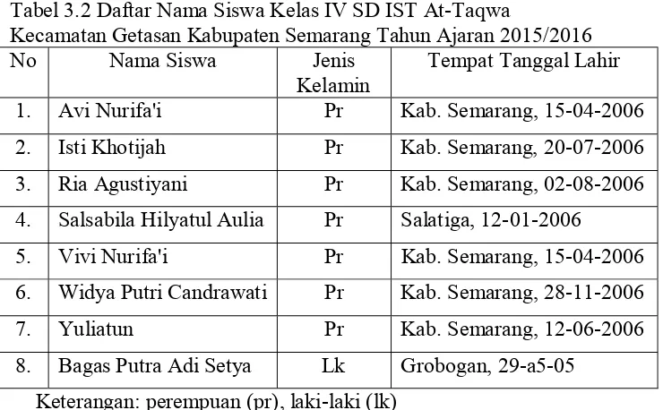 Tabel 3.2 Daftar Nama Siswa Kelas IV SD IST At-Taqwa  