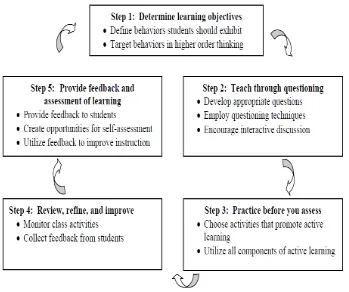 Figure 1 5-Step Model to Move Students toward Critical Thinking (Duron, Limbach, 