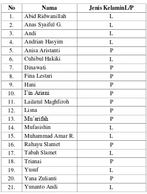 Tabel 1.1 Daftar Nama Siswa Kelas III MI Nafiatul Huda 