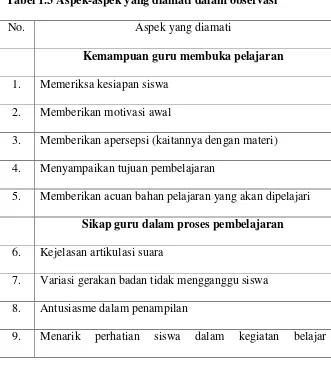 Tabel 1.2 Aspek-aspek siswa yang diamati dalam observasi 