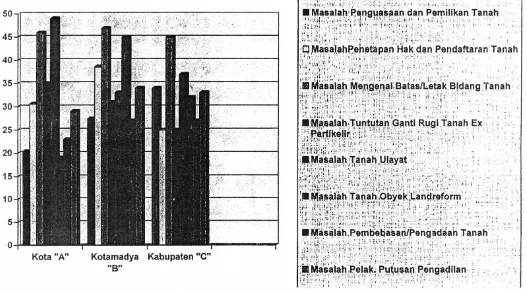 Grafik Jumlah Sebaran Masalah Pada Kanwil BPN Provinsi Berdasarkan Tipologi dan Wilayah Administrasi 